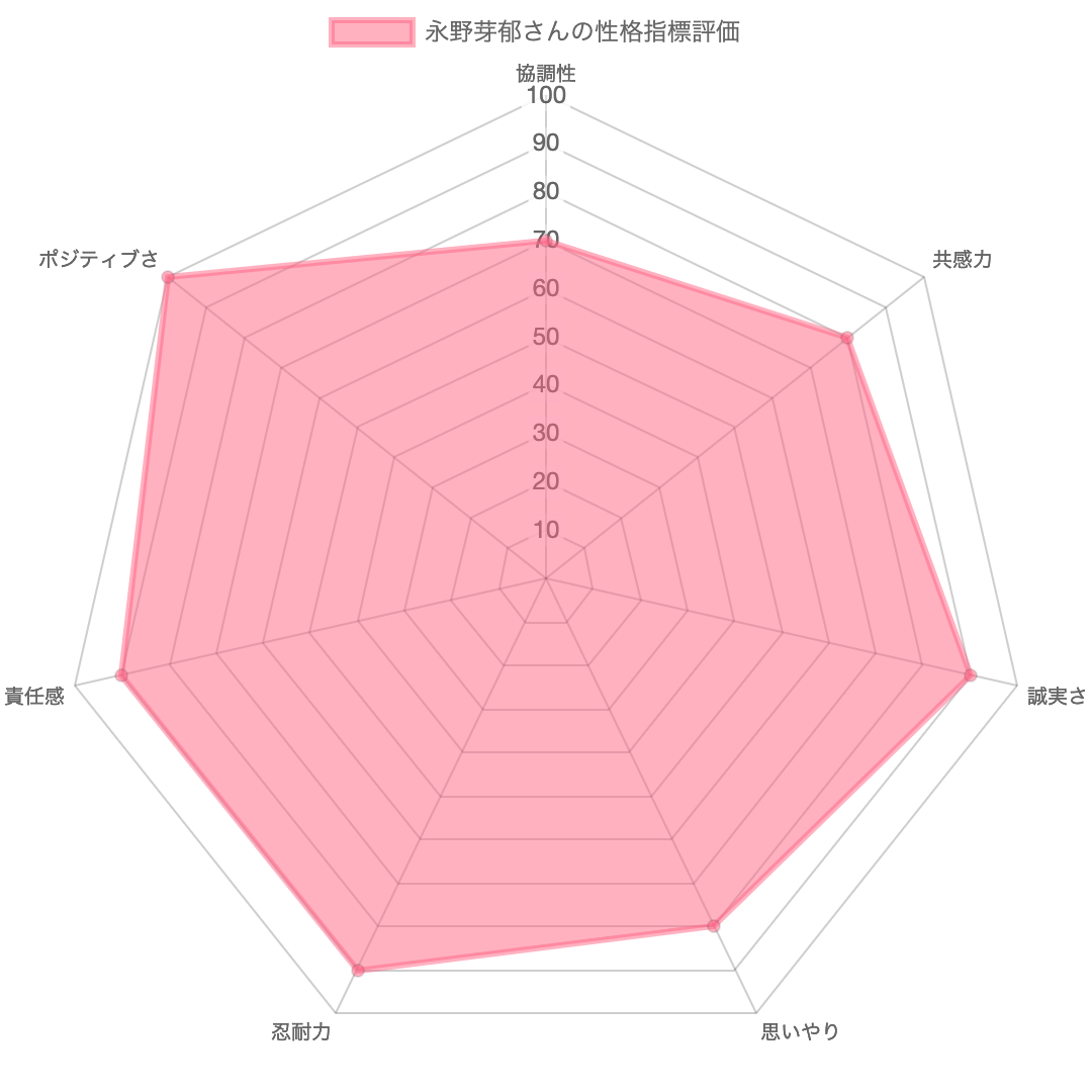永野芽郁の性格は787点!