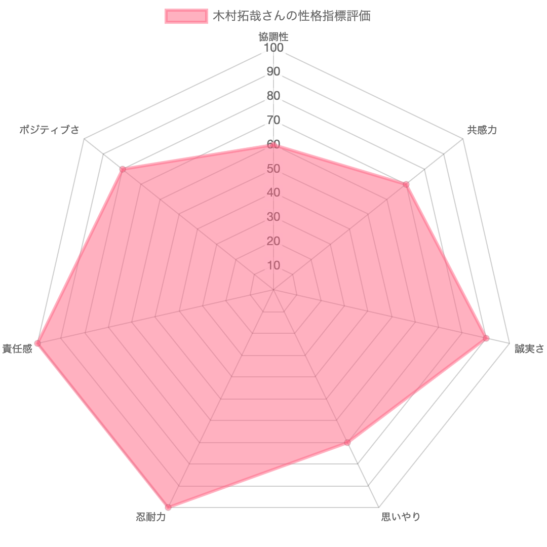 木村拓哉さん性格指標評価